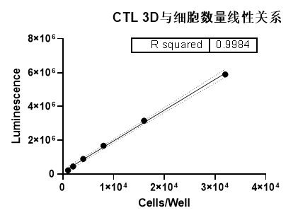 CTL 3D与细胞数量线性关系